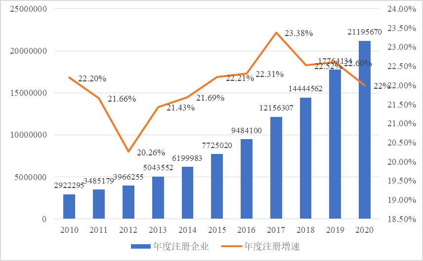 2010-2020年我国中小企业年度注册数量及其增速.png