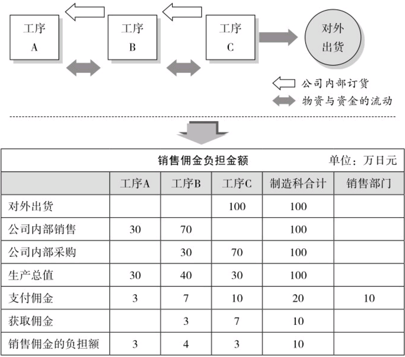 阿米巴经营独立核算