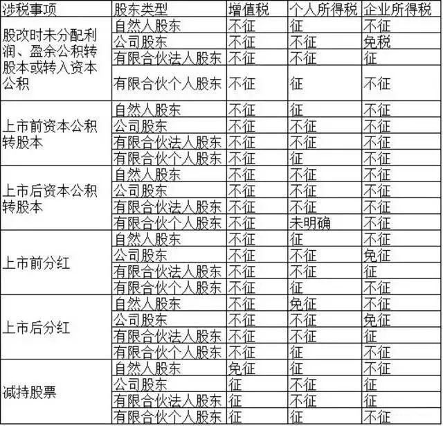 自然人、公司和合伙企业股东涉税大全