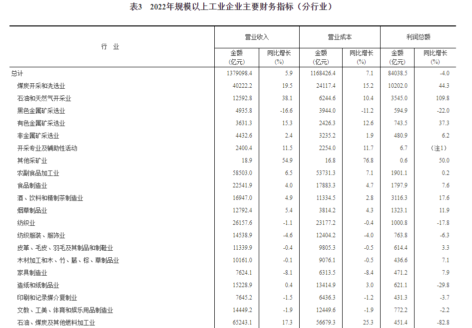 工业企业实现利润总额