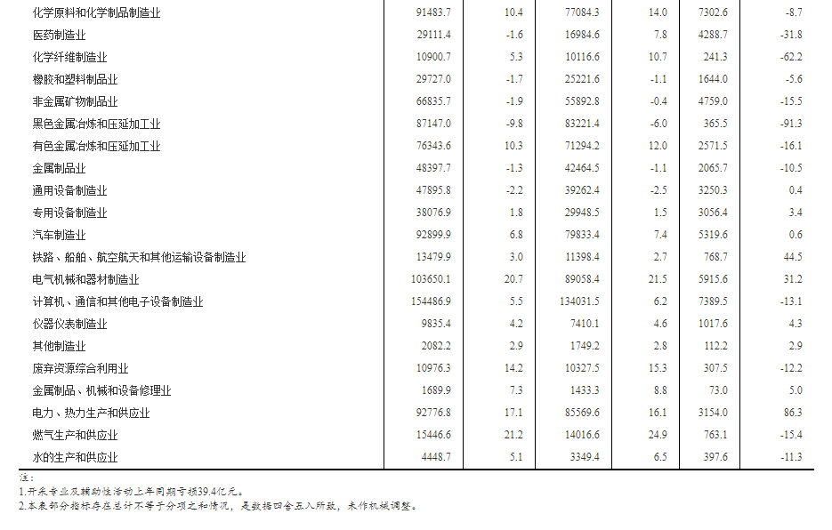 规模以上工业企业利润总额