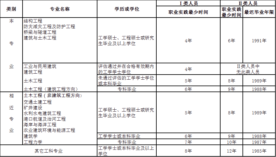 注册结构工程师资格考试