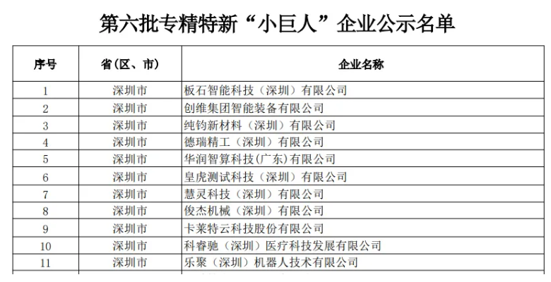 第六批专精特新“小巨人”深圳新增数量继续位居第一!